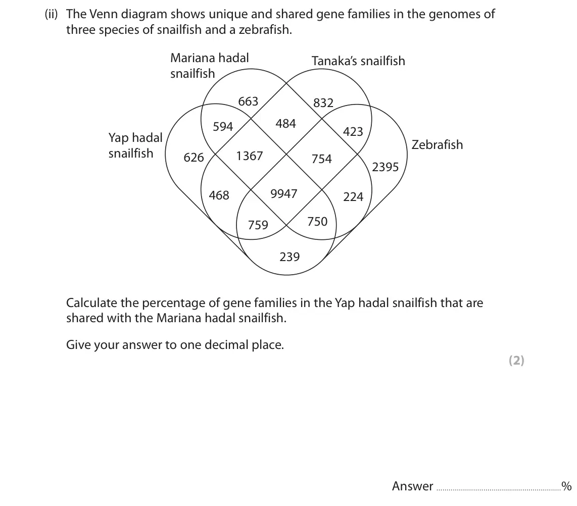 June 2023 Paper 1, question 7(b)(ii): The Venn diagram shows unique and shared gene families in the genomes of three species of snailfish and a zebrafish. Mariana hadal Tanaka’s snailfish snailfish