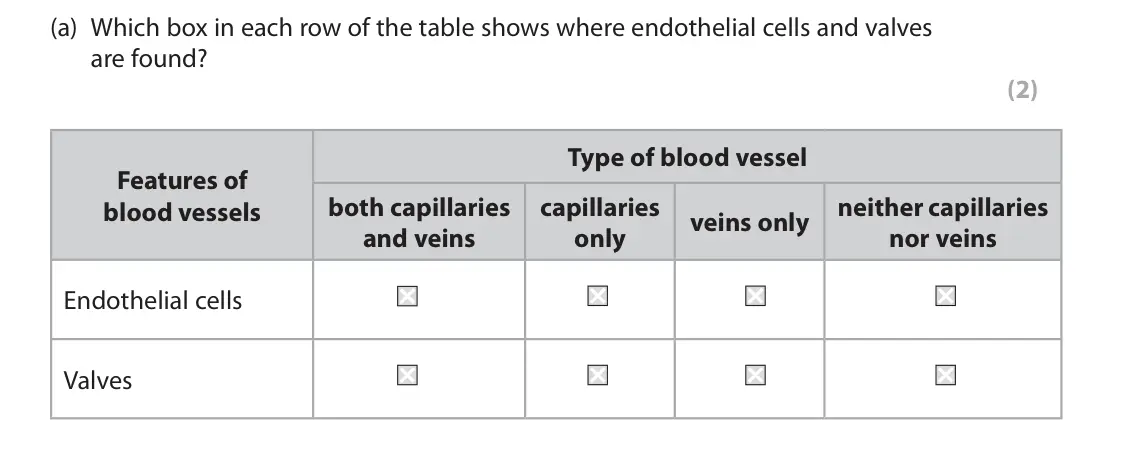 June 2024 Paper 1, question 1(a): Which box in each row of the table shows where endothelial cells and valves are found? (2) Type of blood vessel Features of both capillaries capillaries neither