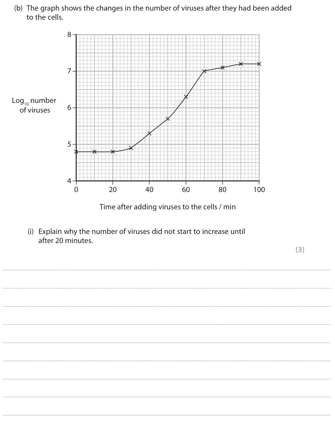 June 2024 Paper 1, question 3(b)(i): Explain why the number of viruses did not start to increase until after 20 minutes. (3)
