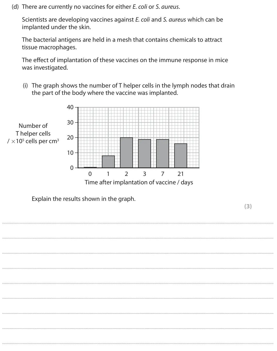 June 2024 Paper 1, question 5(d)(i): The graph shows the number of T helper cells in the lymph nodes that drain the part of the body where the vaccine was implanted. 40 30 Number of T helper cells 