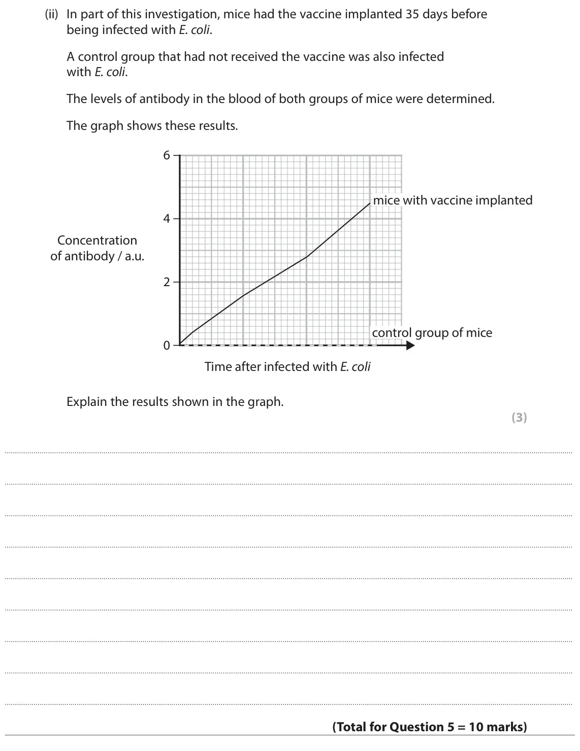 June 2024 Paper 1, question 5(d)(ii): In part of this investigation, mice had the vaccine implanted 35 days before being infected with E. coli. A control group that had not received the vaccine was 