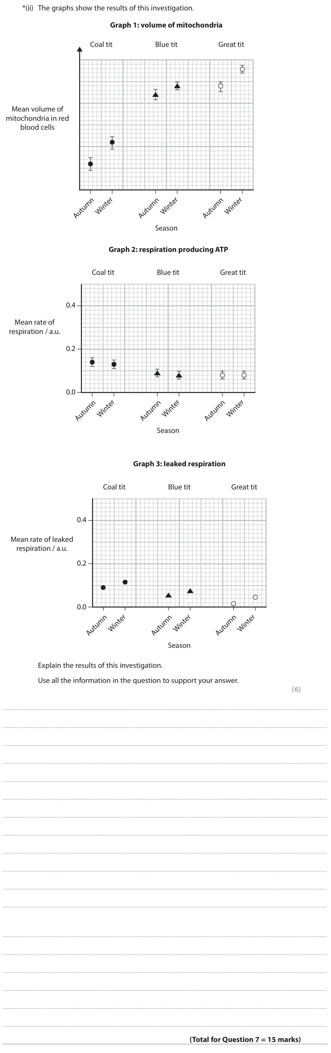 June 2024 Paper 1, question 7(c)(ii): The graphs show the results of this investigation. Graph 1: volume of mitochondria Coal tit Blue tit Great tit Mean volume of mitochondria in red blood cells Se