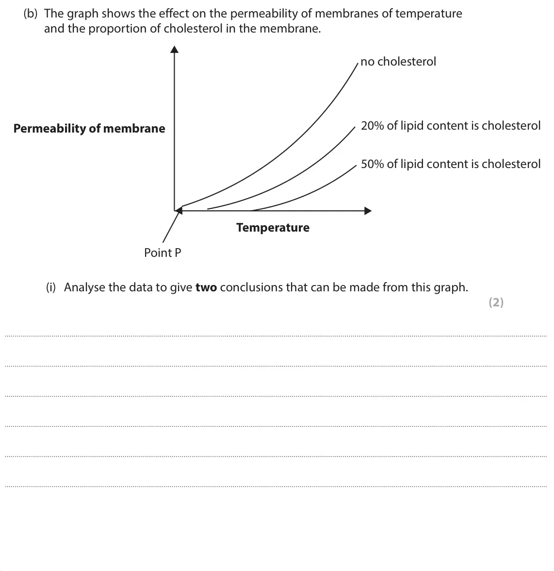 June 2025 Paper 1, question 4(b)(i): Analyse the data to give two conclusions that can be made from this graph. (2)