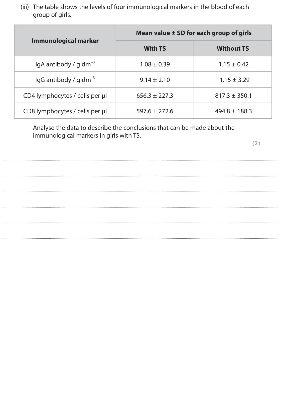 June 2025 Paper 1, question 5(c)(iii): The table shows the levels of four immunological markers in the blood of each group of girls. Mean value ± SD for each group of girls Immunological marker With
