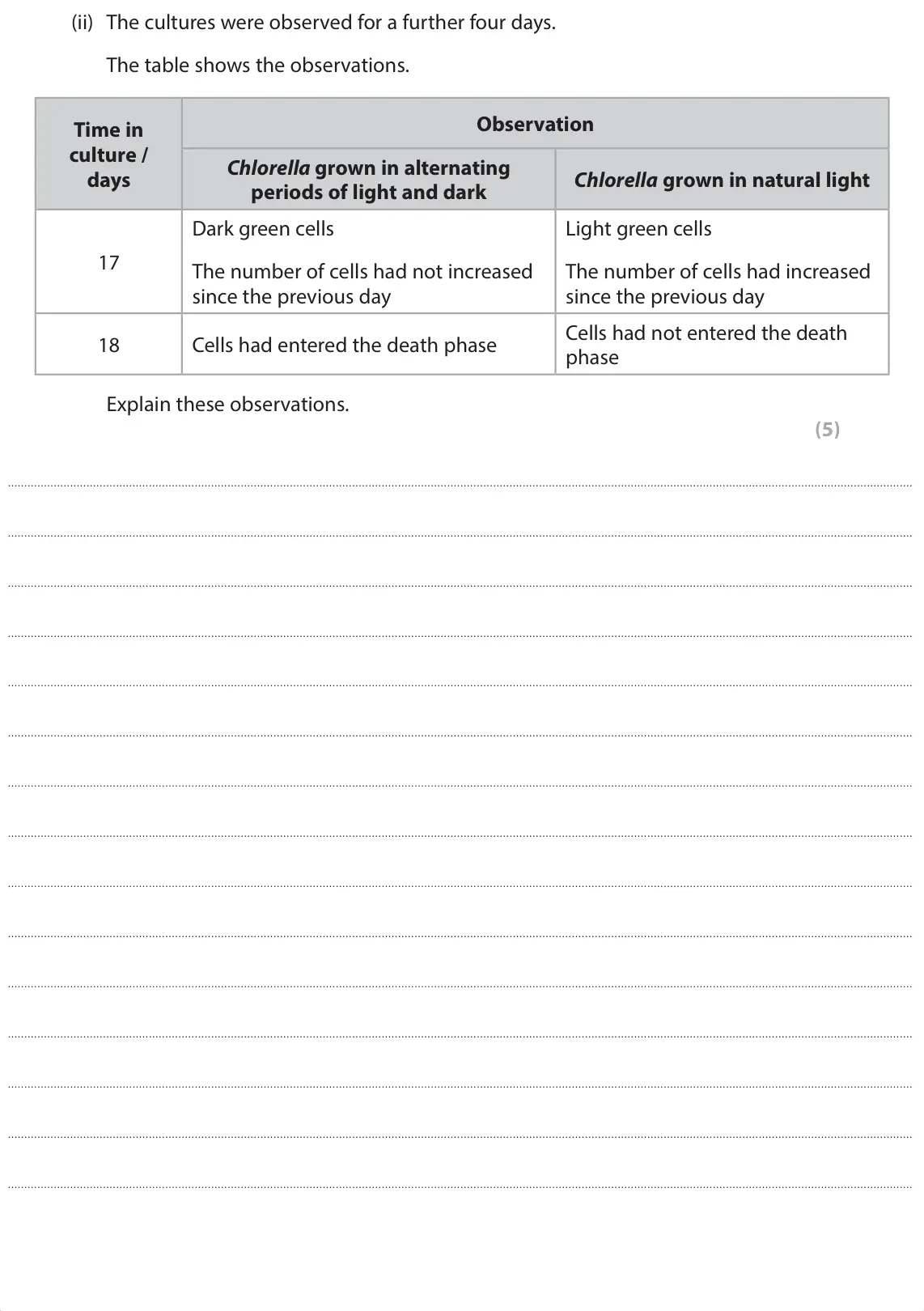 June 2025 Paper 1, question 6(b)(ii): The cultures were observed for a further four days. The table shows the observations. Observation Time in culture / Chlorella grown in alternating days Chlorell