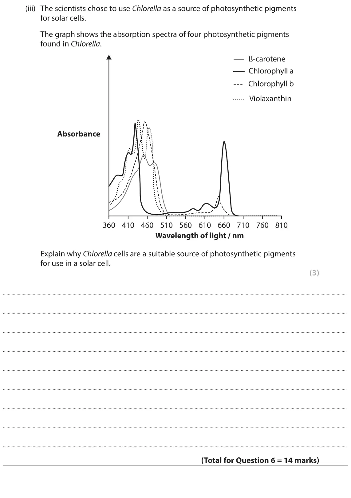 June 2025 Paper 1, question 6(b)(iii): The scientists chose to use Chlorella as a source of photosynthetic pigments for solar cells. The graph shows the absorption spectra of four photosynthetic pigm