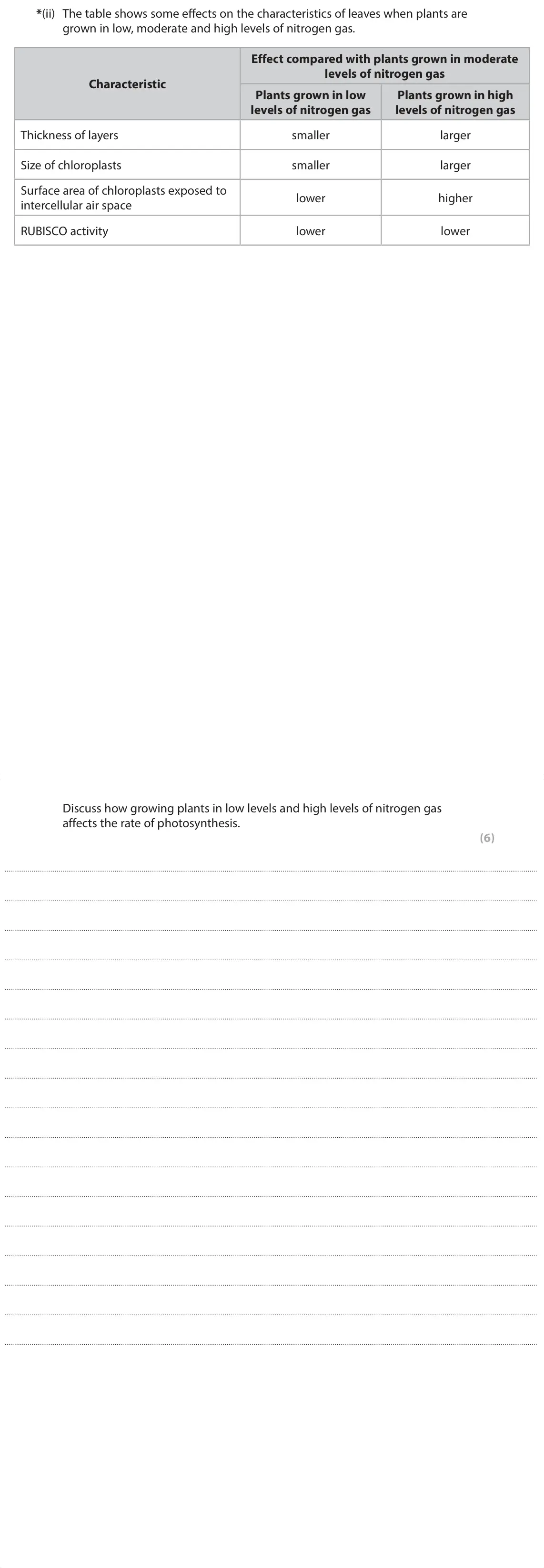 June 2025 Paper 1, question 8(b)(ii): The table shows some effects on the characteristics of leaves when plants are grown in low, moderate and high levels of nitrogen gas. Effect compared with plant