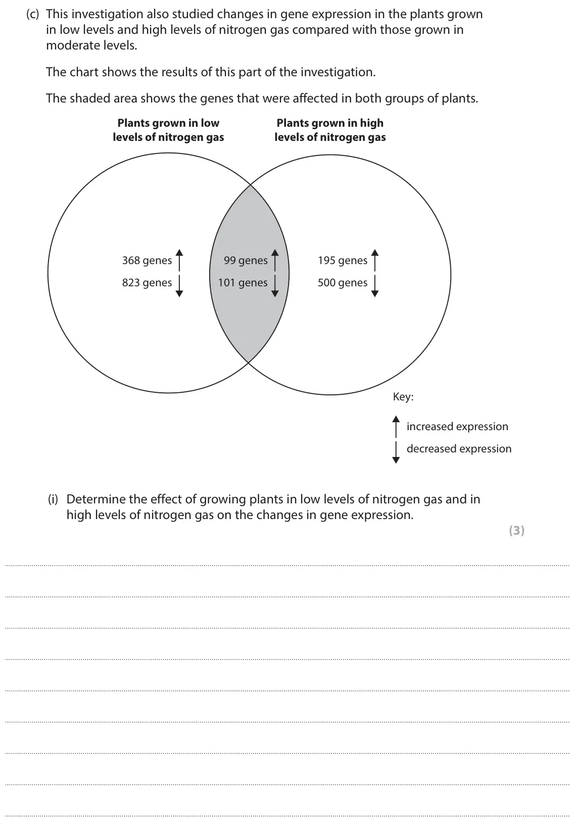 June 2025 Paper 1, question 8(c)(i): Determine the effect of growing plants in low levels of nitrogen gas and in high levels of nitrogen gas on the changes in gene expression. (3)