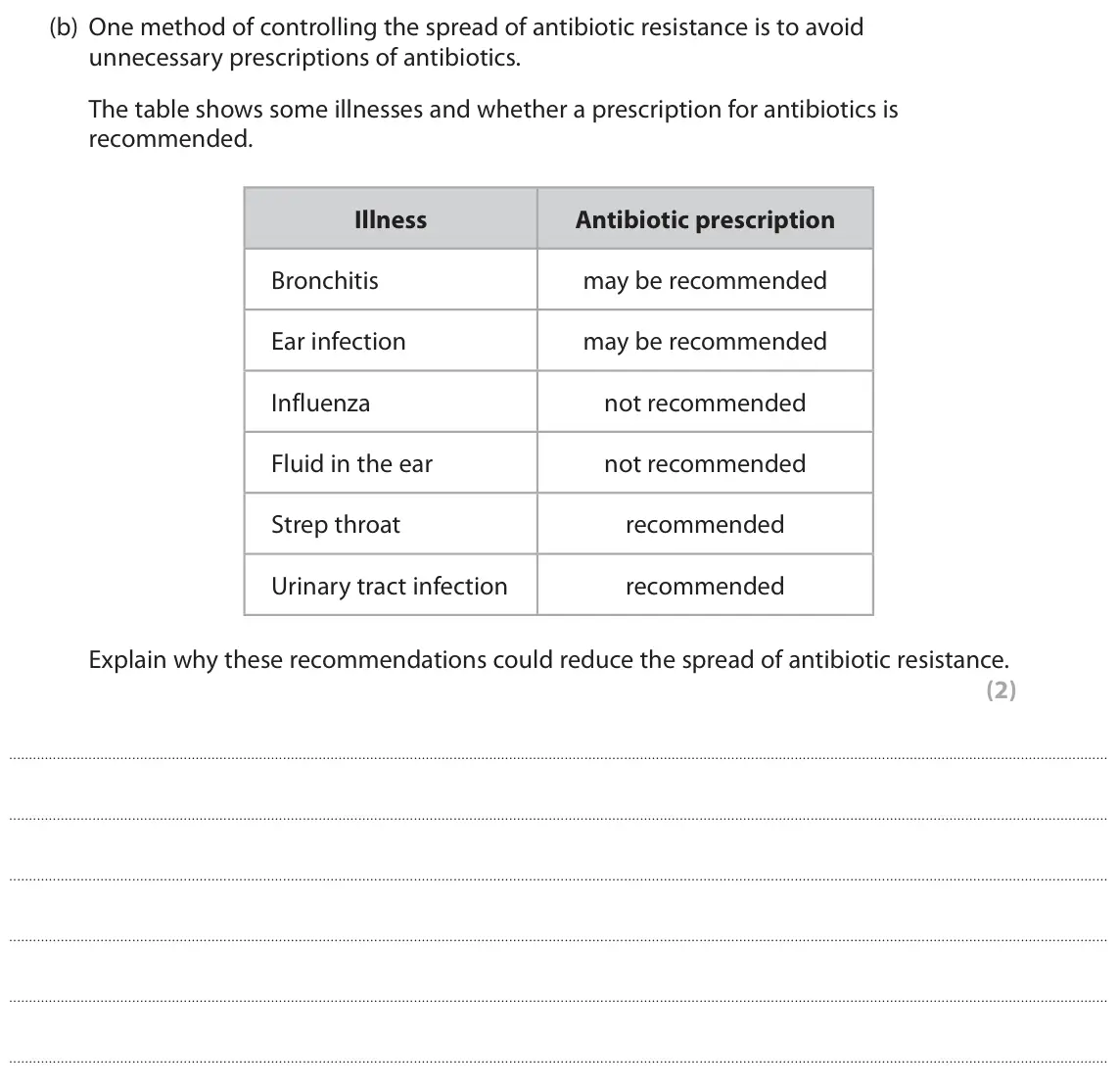 November 2021 Paper 1, question 7(b): One method of controlling the spread of antibiotic resistance is to avoid unnecessary prescriptions of antibiotics. The table shows some illnesses and whether a