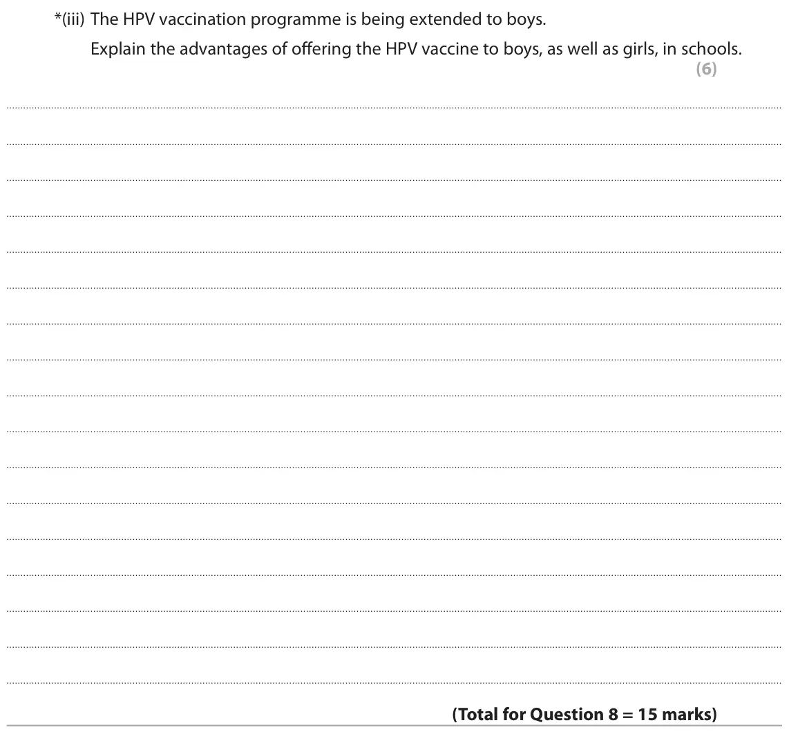 November 2021 Paper 1, question 8(b)(iii): The HPV vaccination programme is being extended to boys. Explain the advantages of offering the HPV vaccine to boys, as well as girls, in schools. (6)