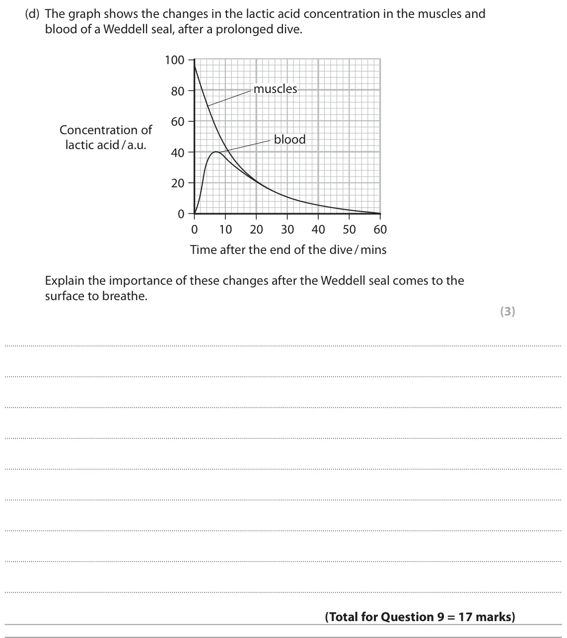 November 2021 Paper 1, question 9(d): The graph shows the changes in the lactic acid concentration in the muscles and blood of a Weddell seal, after a prolonged dive. 100 muscles 80 60 Concentration