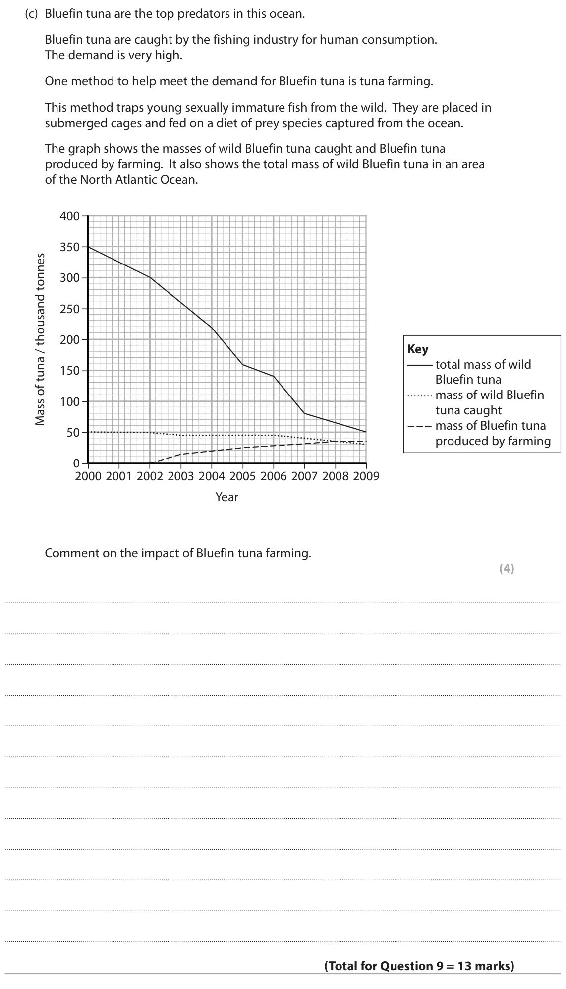 June 2018 Paper 2, question 9(c): Bluefin tuna are the top predators in this ocean. Bluefin tuna are caught by the fishing industry for human consumption. The demand is very high. One method to