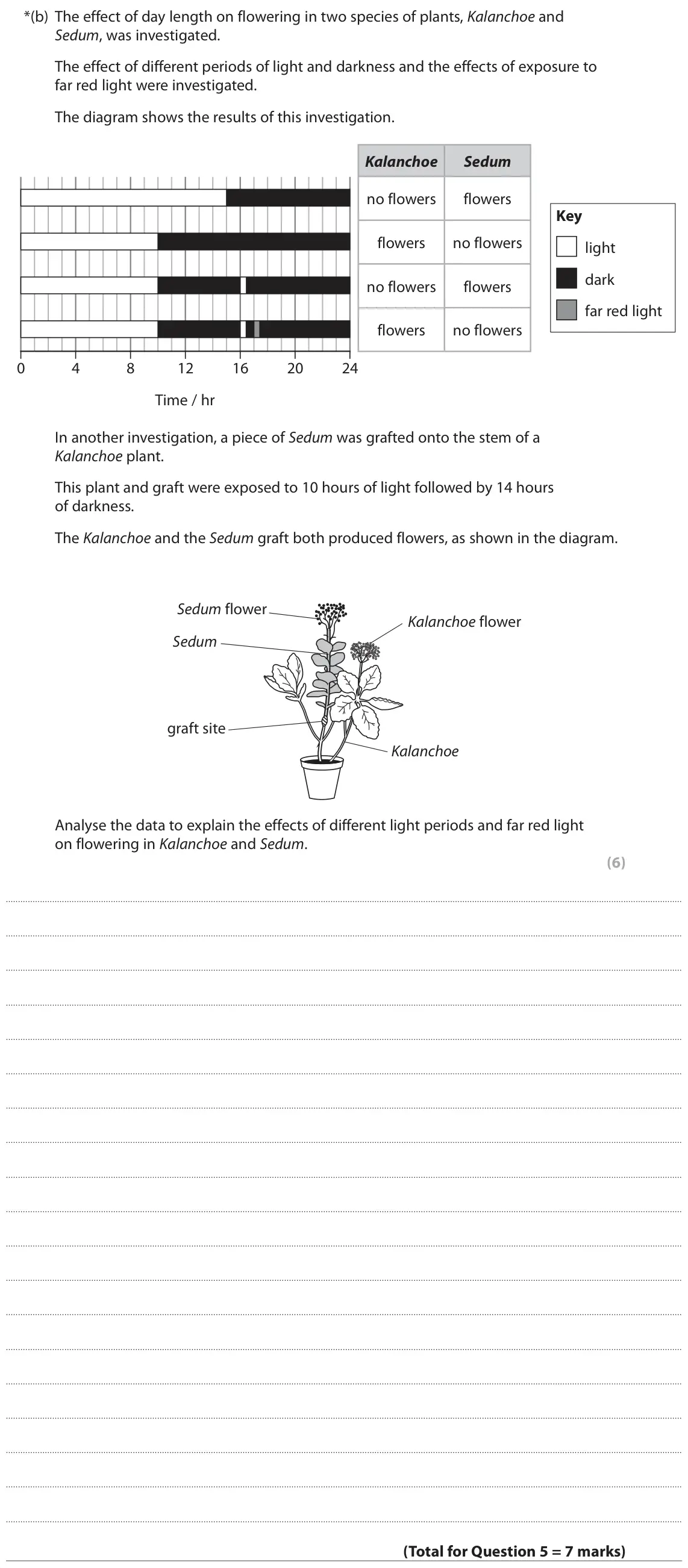 June 2019 Paper 2, question 5(b): The effect of day length on flowering in two species of plants, Kalanchoe and Sedum, was investigated. The effect of different periods of light and darkness and