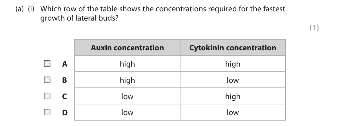 June 2022 Paper 2, question 2(a)(i): Which row of the table shows the concentrations required for the fastest growth of lateral buds? (1) Auxin concentration Cytokinin concentration A high high B h