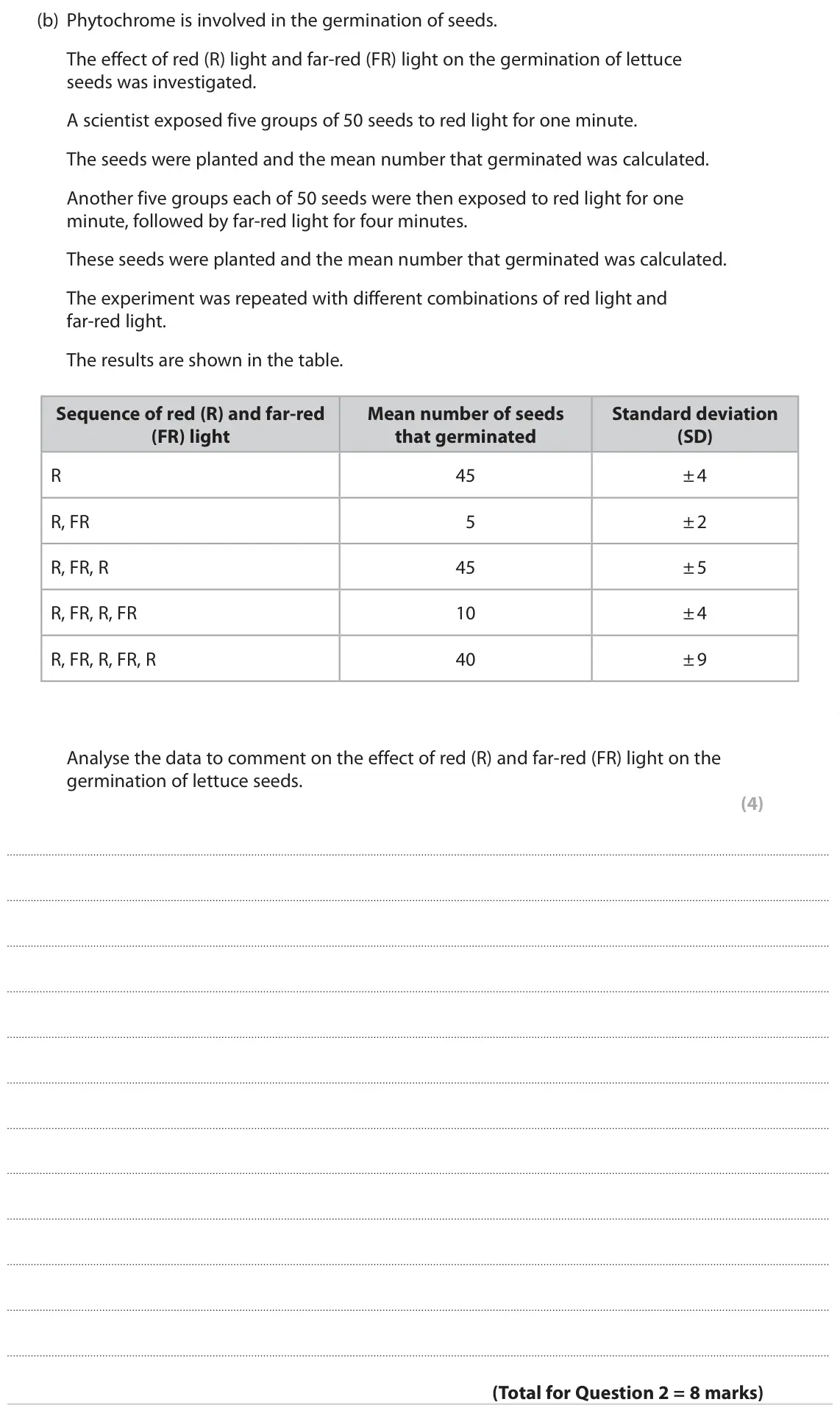 June 2022 Paper 2, question 2(b): Phytochrome is involved in the germination of seeds. The effect of red (R) light and far-red (FR) light on the germination of lettuce seeds was investigated. A 