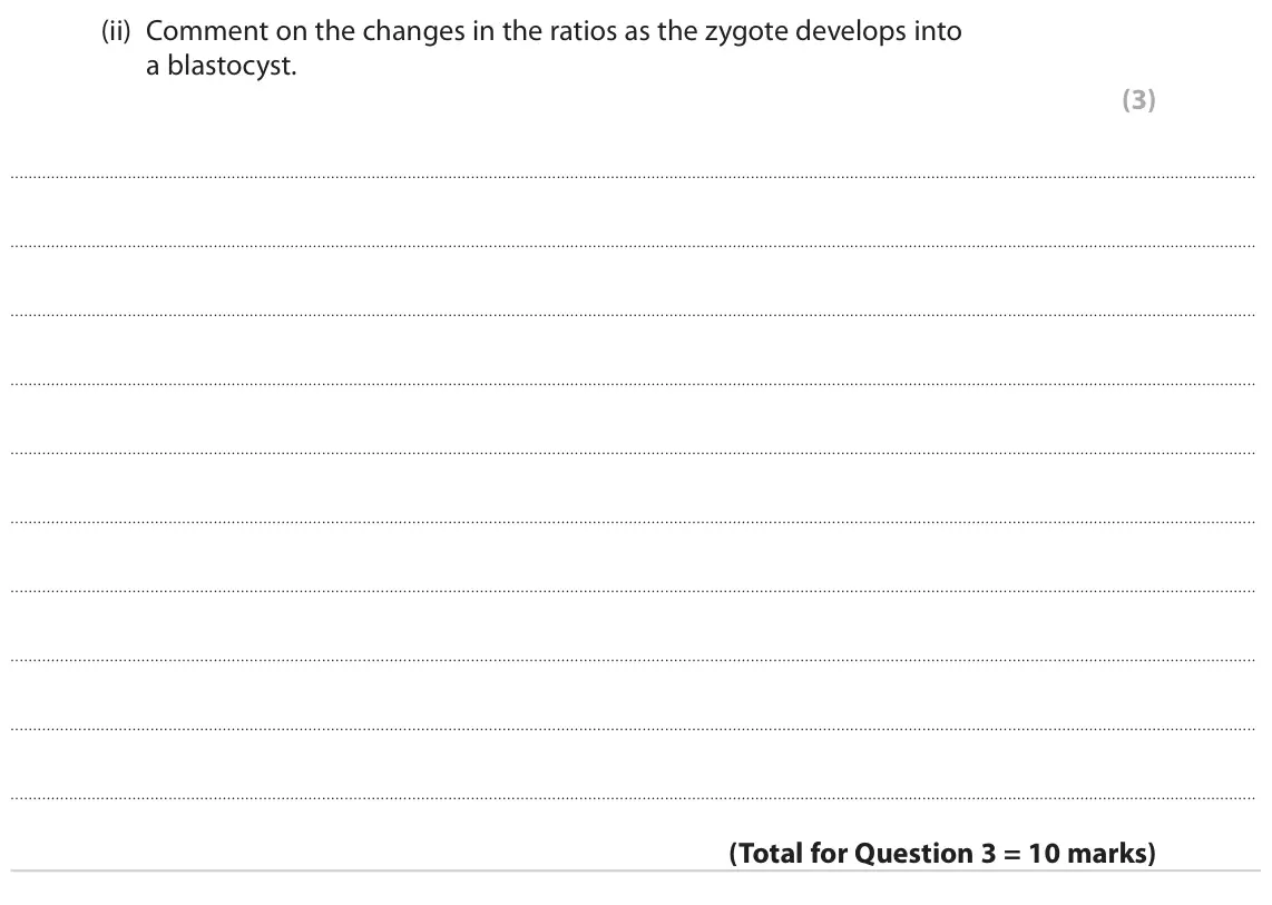 June 2022 Paper 2, question 3(b)(ii): Comment on the changes in the ratios as the zygote develops into a blastocyst. (3)