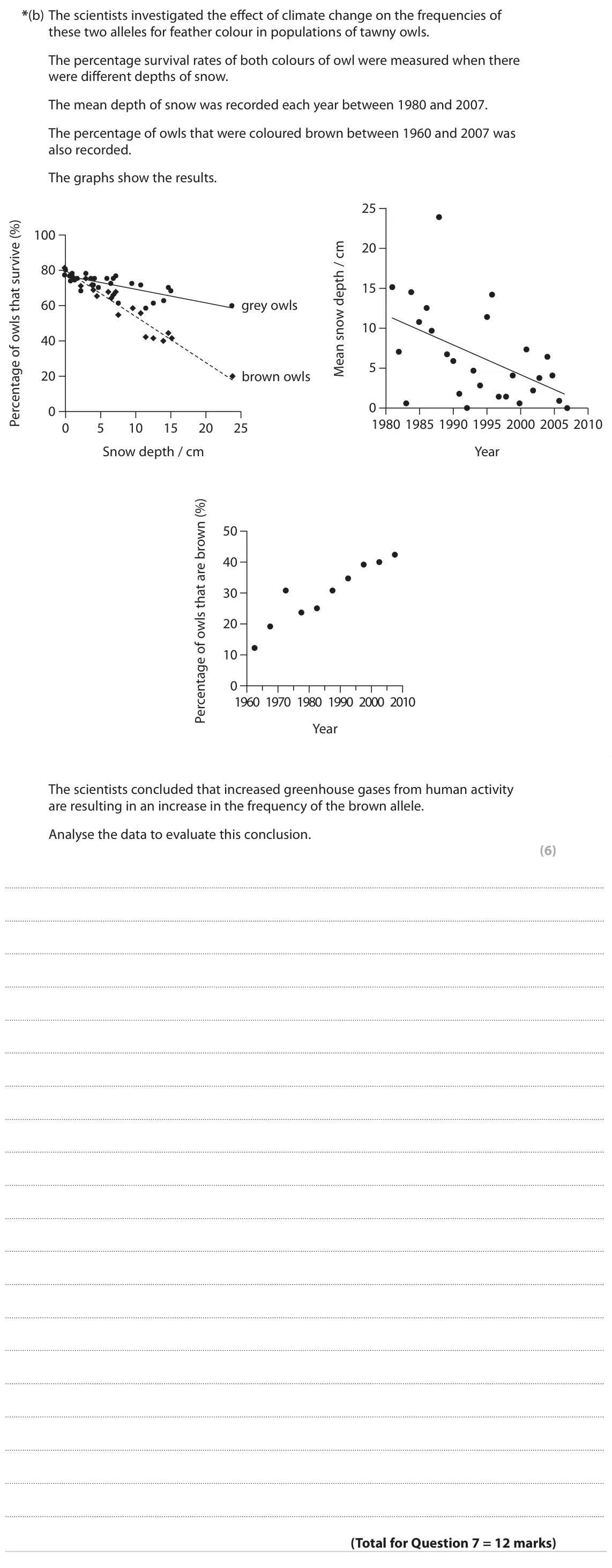 June 2022 Paper 2, question 7(b): The scientists investigated the effect of climate change on the frequencies of these two alleles for feather colour in populations of tawny owls. The percentage