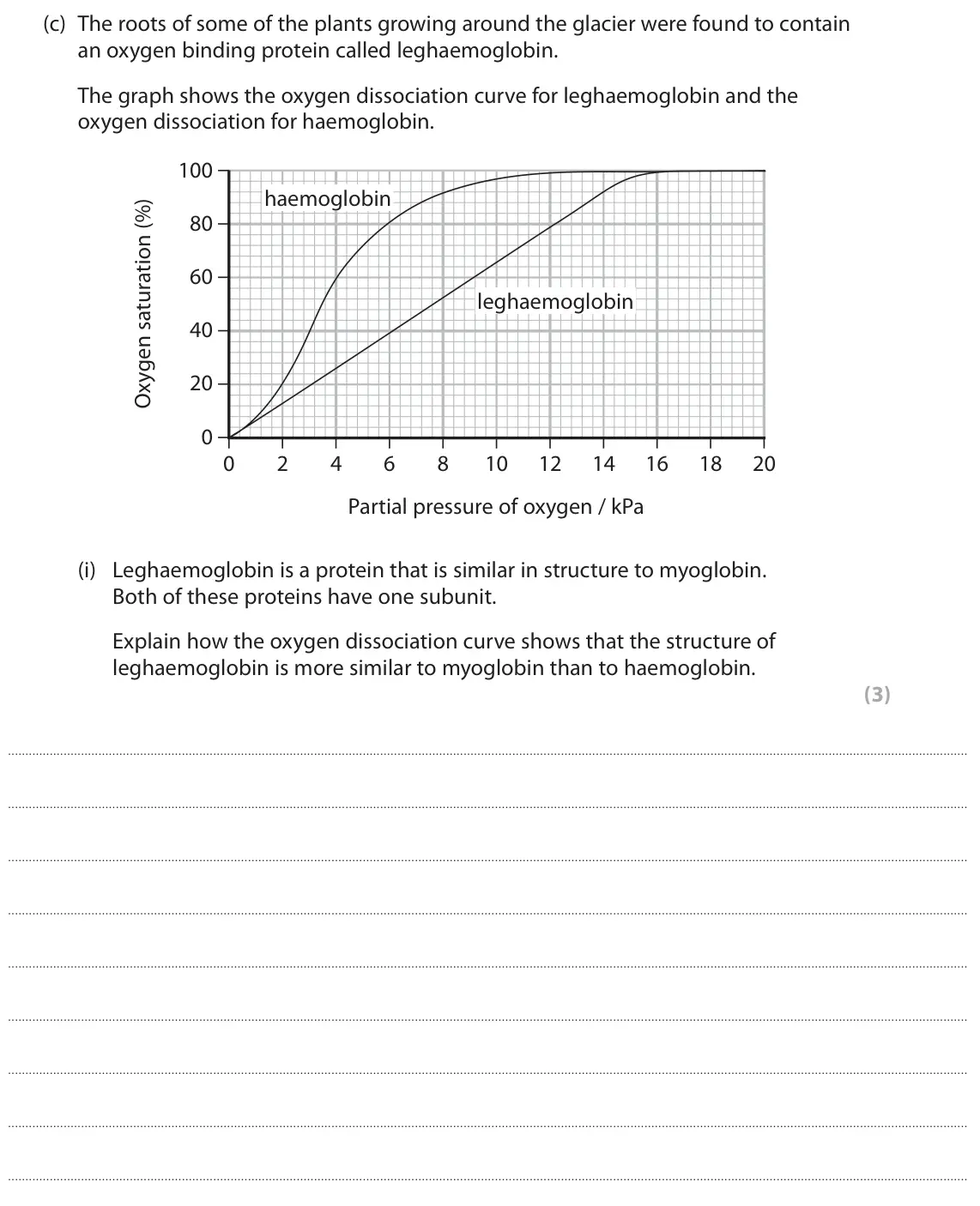 June 2022 Paper 2, question 8(c)(i): Leghaemoglobin is a protein that is similar in structure to myoglobin. Both of these proteins have one subunit. Explain how the oxygen dissociation curve shows 