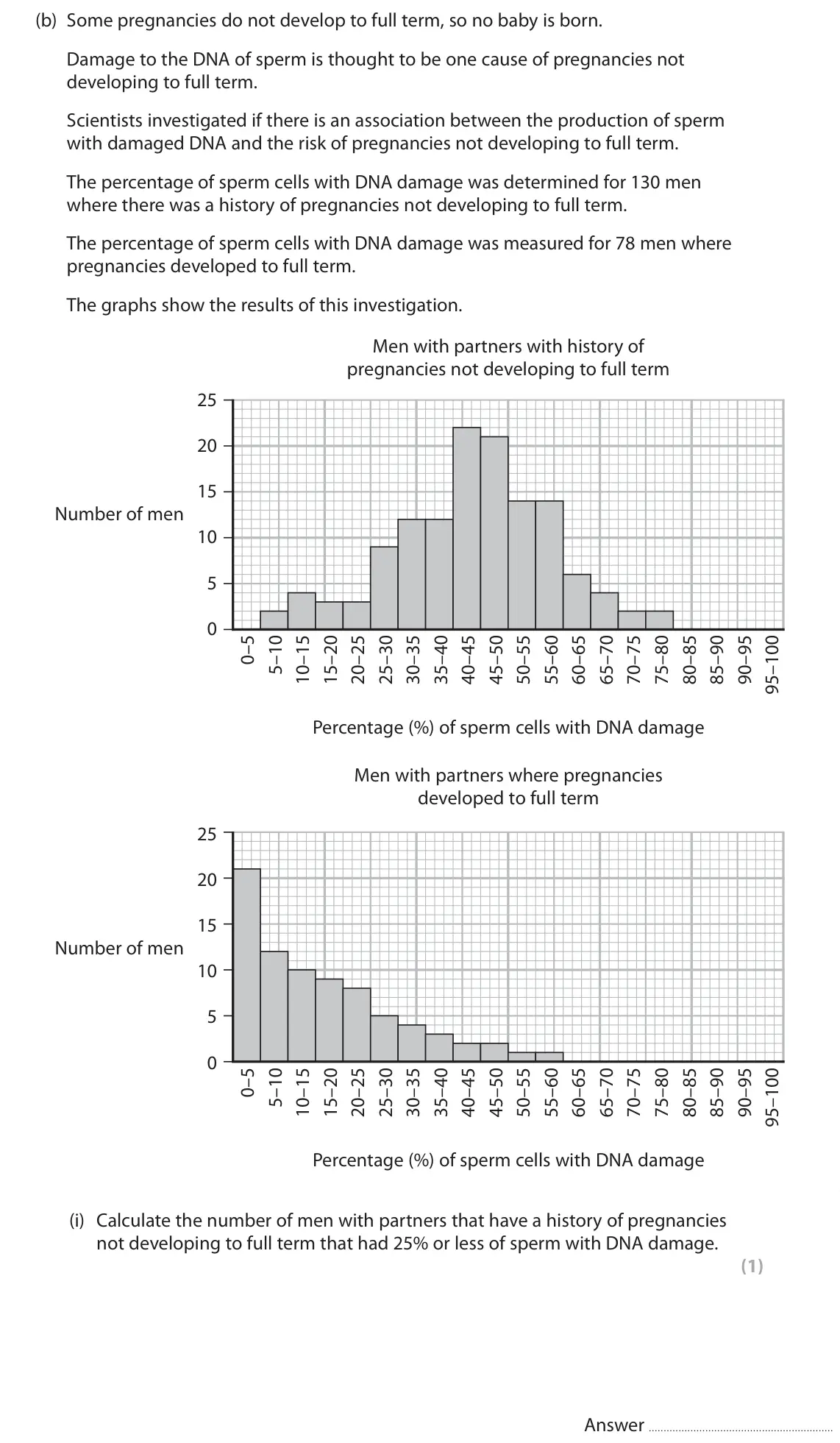 June 2023 Paper 2, question 3(b)(i): Calculate the number of men with partners that have a history of pregnancies not developing to full term that had 25% or less of sperm with DNA damage. (1) Answ