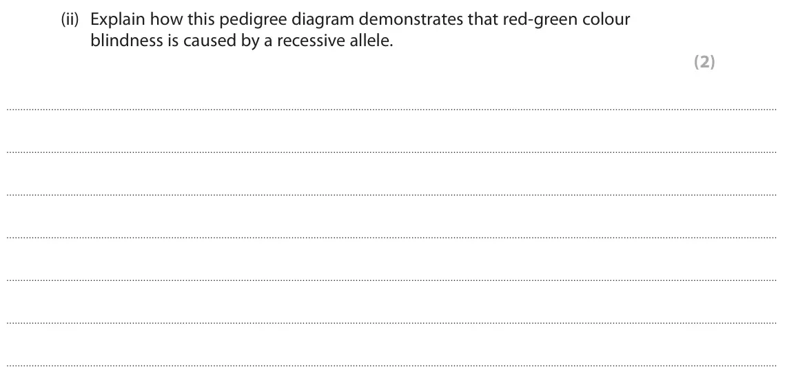 June 2023 Paper 2, question 5(b)(ii): Explain how this pedigree diagram demonstrates that red-green colour blindness is caused by a recessive allele. (2)
