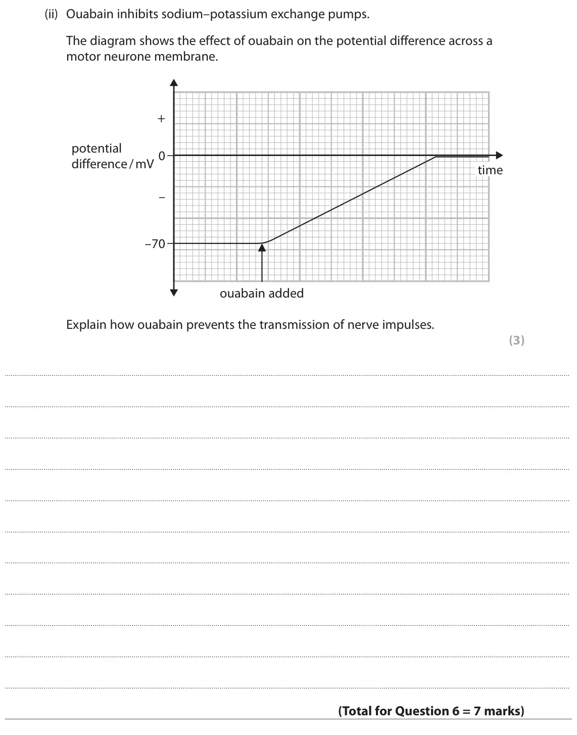 June 2023 Paper 2, question 6(b)(ii): Ouabain inhibits sodium–potassium exchange pumps. The diagram shows the effect of ouabain on the potential difference across a motor neurone membrane. + potenti