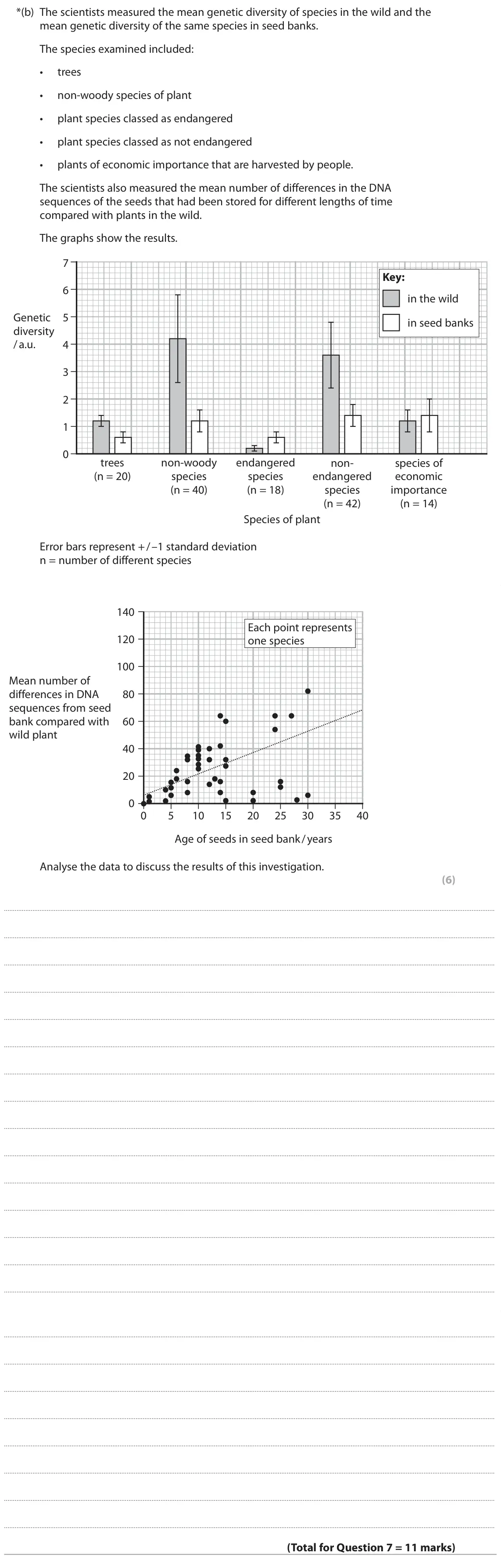 June 2023 Paper 2, question 7(b): The scientists measured the mean genetic diversity of species in the wild and the mean genetic diversity of the same species in seed banks. The species examined