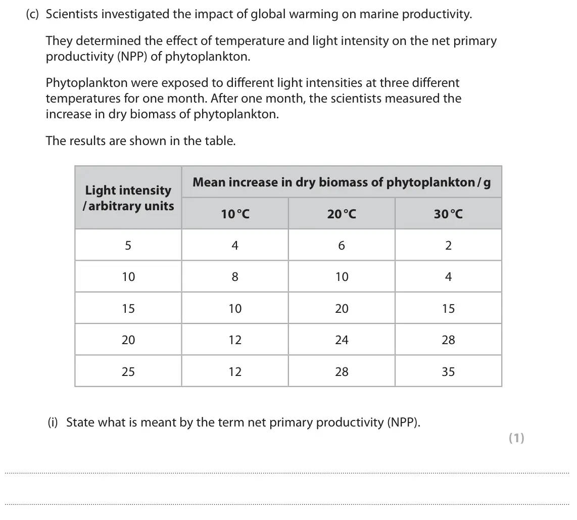 June 2023 Paper 2, question 9(c)(i): State what is meant by the term net primary productivity (NPP). (1)