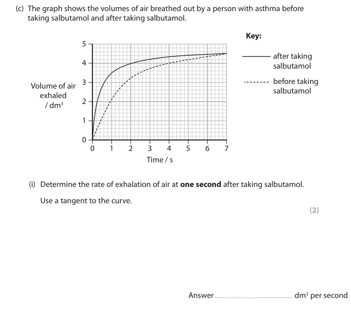 June 2024 Paper 2, question 4(c)(i): Determine the rate of exhalation of air at one second after taking salbutamol. Use a tangent to the curve. (2) Answer dm3 per second