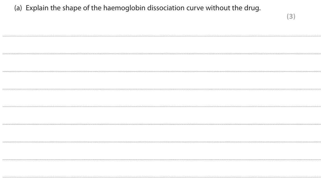 June 2024 Paper 2, question 6(a): Explain the shape of the haemoglobin dissociation curve without the drug. (3)