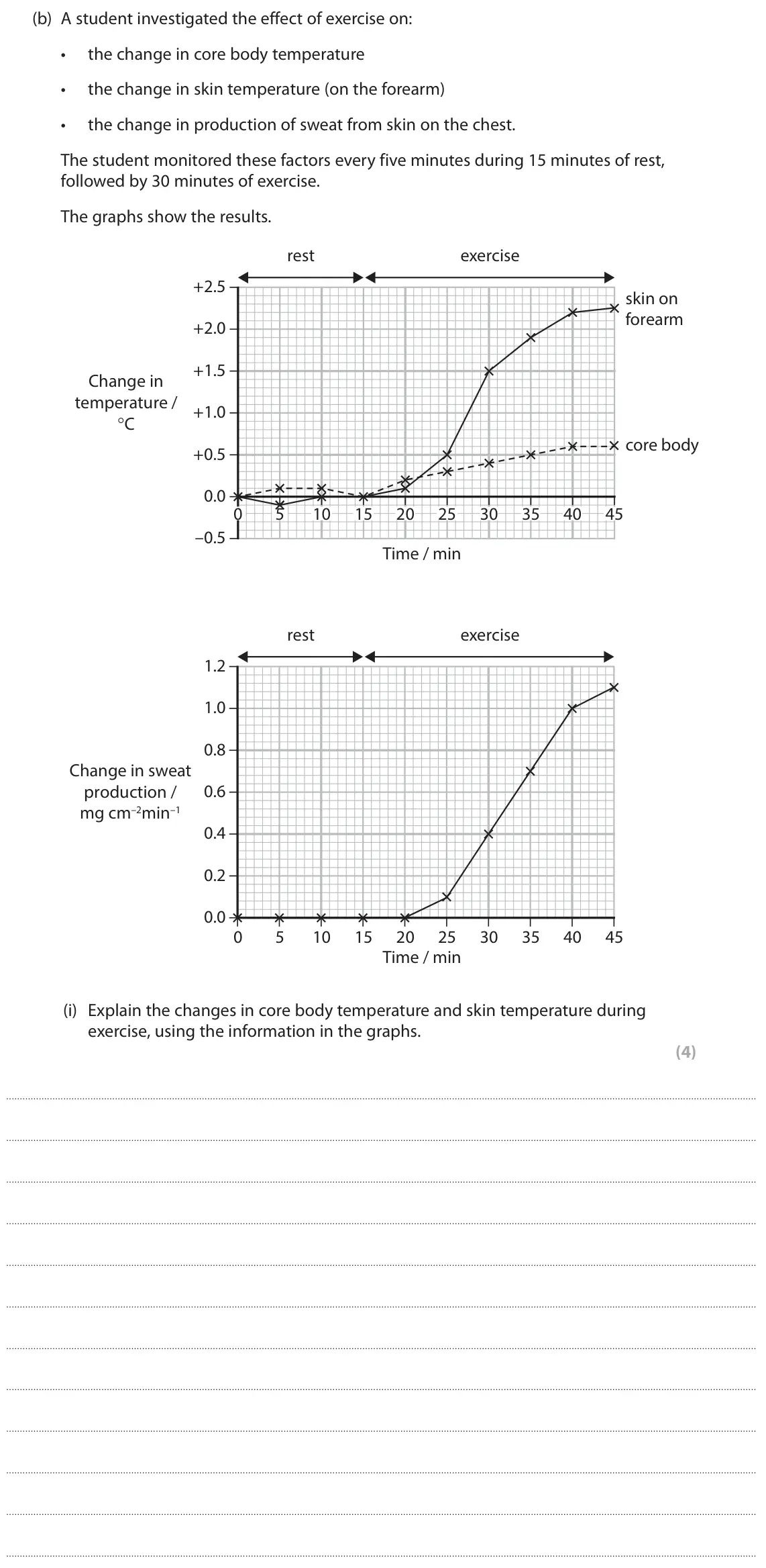 June 2024 Paper 2, question 7(b)(i): Explain the changes in core body temperature and skin temperature during exercise, using the information in the graphs. (4)
