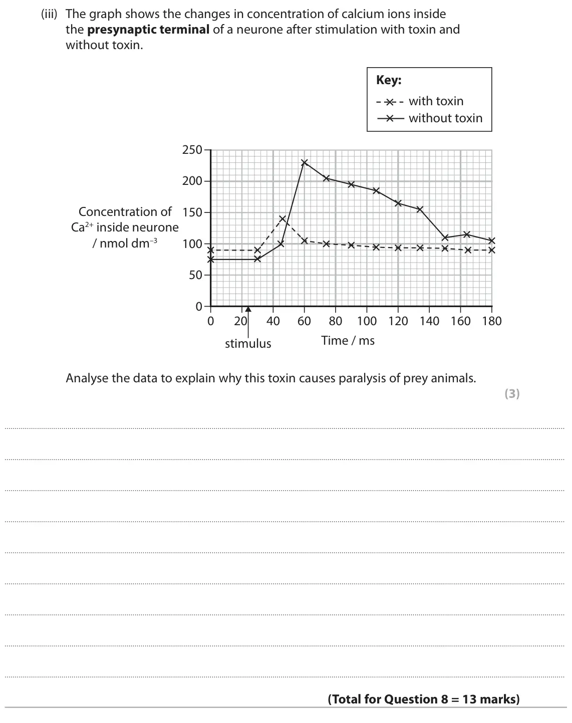 June 2024 Paper 2, question 8(c)(iii): The graph shows the changes in concentration of calcium ions inside the presynaptic terminal of a neurone after stimulation with toxin and without toxin. Key: w
