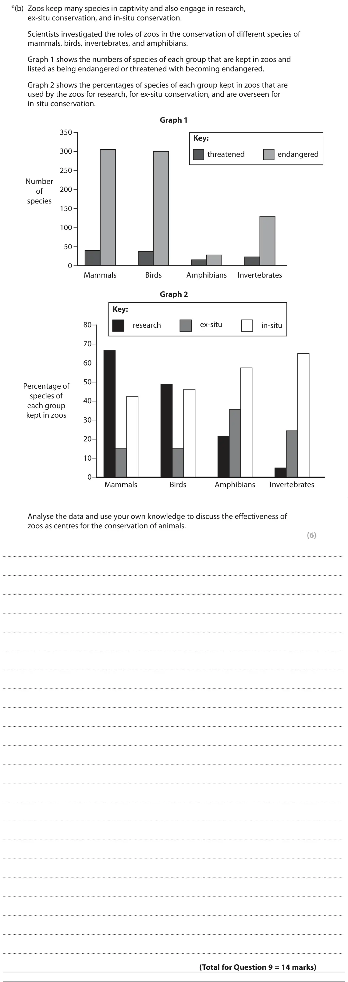 June 2024 Paper 2, question 9(b): Zoos keep many species in captivity and also engage in research, ex-situ conservation, and in-situ conservation. Scientists investigated the roles of zoos in th