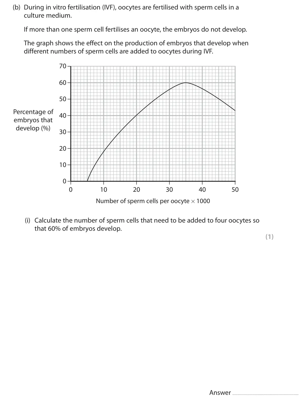 June 2025 Paper 2, question 2(b)(i): Calculate the number of sperm cells that need to be added to four oocytes so that 60% of embryos develop. (1) Answer