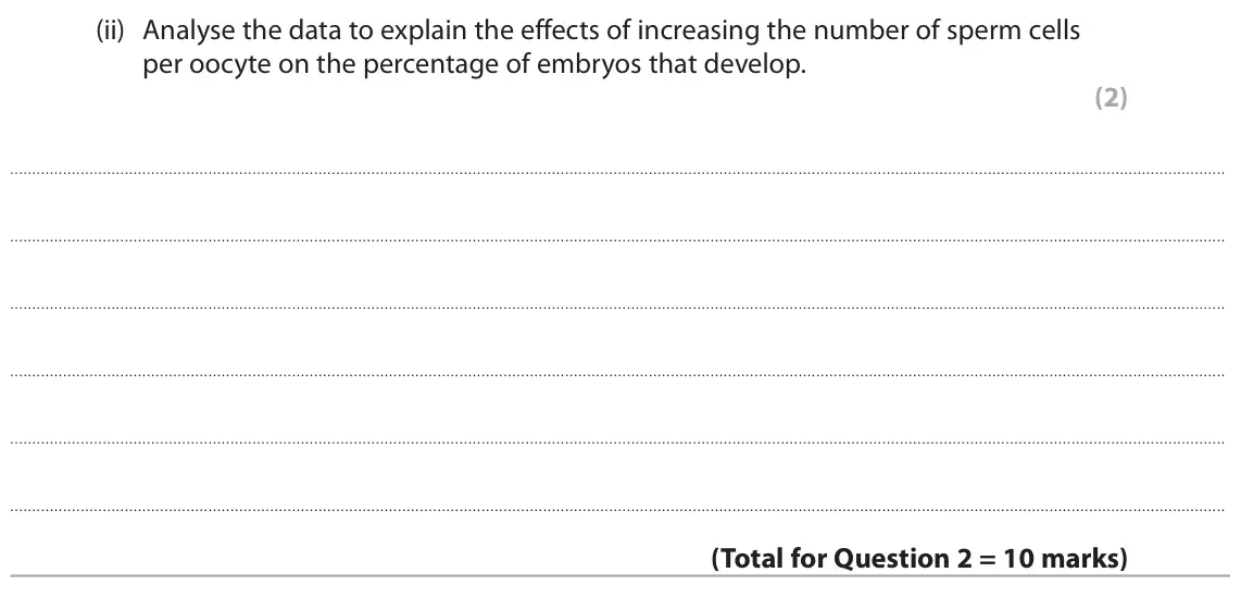 June 2025 Paper 2, question 2(b)(ii): Analyse the data to explain the effects of increasing the number of sperm cells per oocyte on the percentage of embryos that develop. (2)