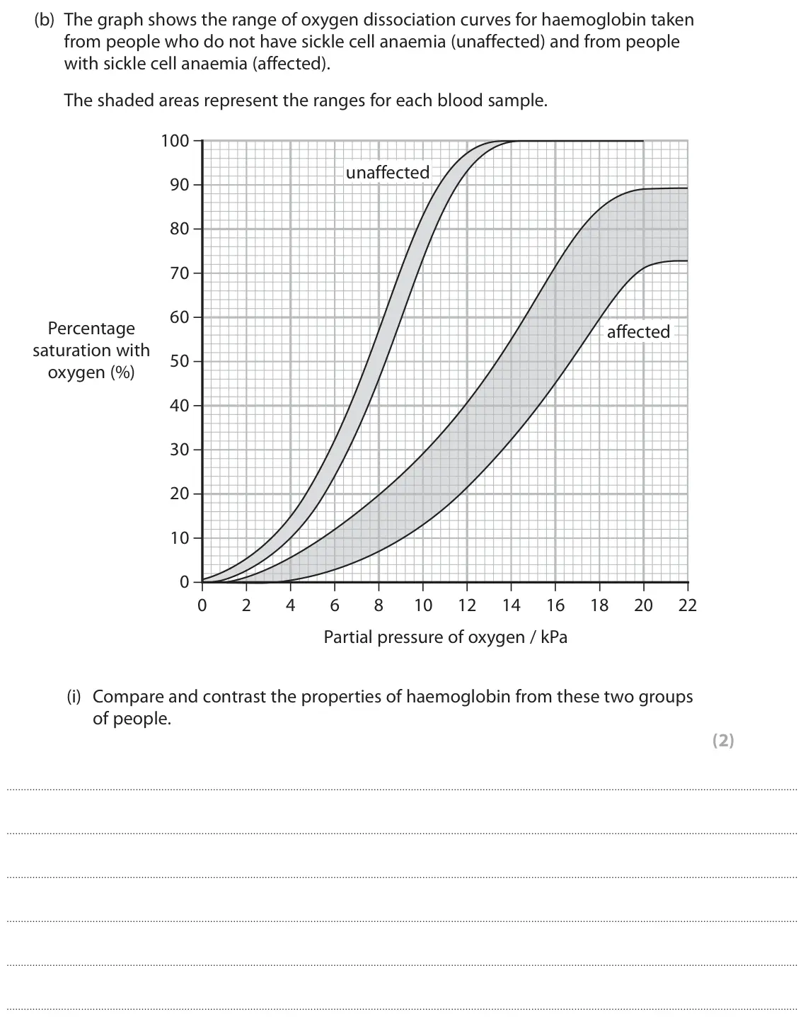 June 2025 Paper 2, question 4(b)(i): Compare and contrast the properties of haemoglobin from these two groups of people. (2)