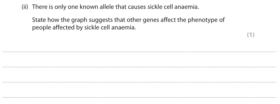 June 2025 Paper 2, question 4(b)(ii): There is only one known allele that causes sickle cell anaemia. State how the graph suggests that other genes affect the phenotype of people affected by sickle