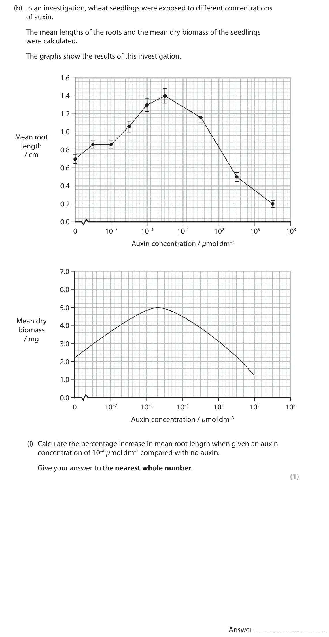 June 2025 Paper 2, question 5(b)(i): Calculate the percentage increase in mean root length when given an auxin concentration of 10–4 μmol dm–3 compared with no auxin. Give your answer to the neares