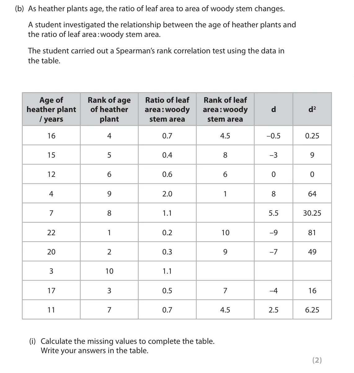 June 2025 Paper 2, question 8(b)(i): Calculate the missing values to complete the table. Write your answers in the table. (2)