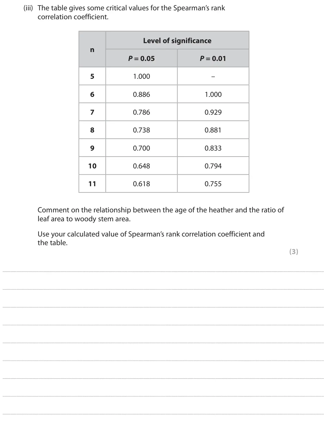 June 2025 Paper 2, question 8(b)(iii): The table gives some critical values for the Spearman’s rank correlation coefficient. Level of significance n P = 0.05 P = 0.01 5 1.000 – 6 0.886 1.000 7 0.786
