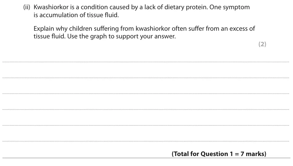 November 2021 Paper 2, question 1(b)(ii): Kwashiorkor is a condition caused by a lack of dietary protein. One symptom is accumulation of tissue fluid. Explain why children suffering from kwashiorkor oft