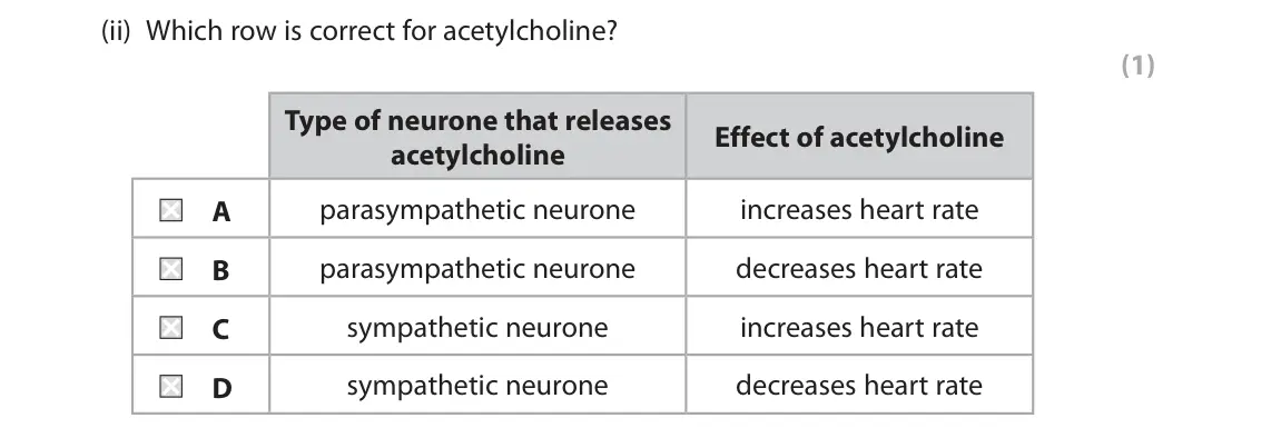 November 2021 Paper 2, question 6(a)(ii): Which row is correct for acetylcholine? (1) Type of neurone that releases Effect of acetylcholine acetylcholine parasympathetic neurone increases heart rate A p