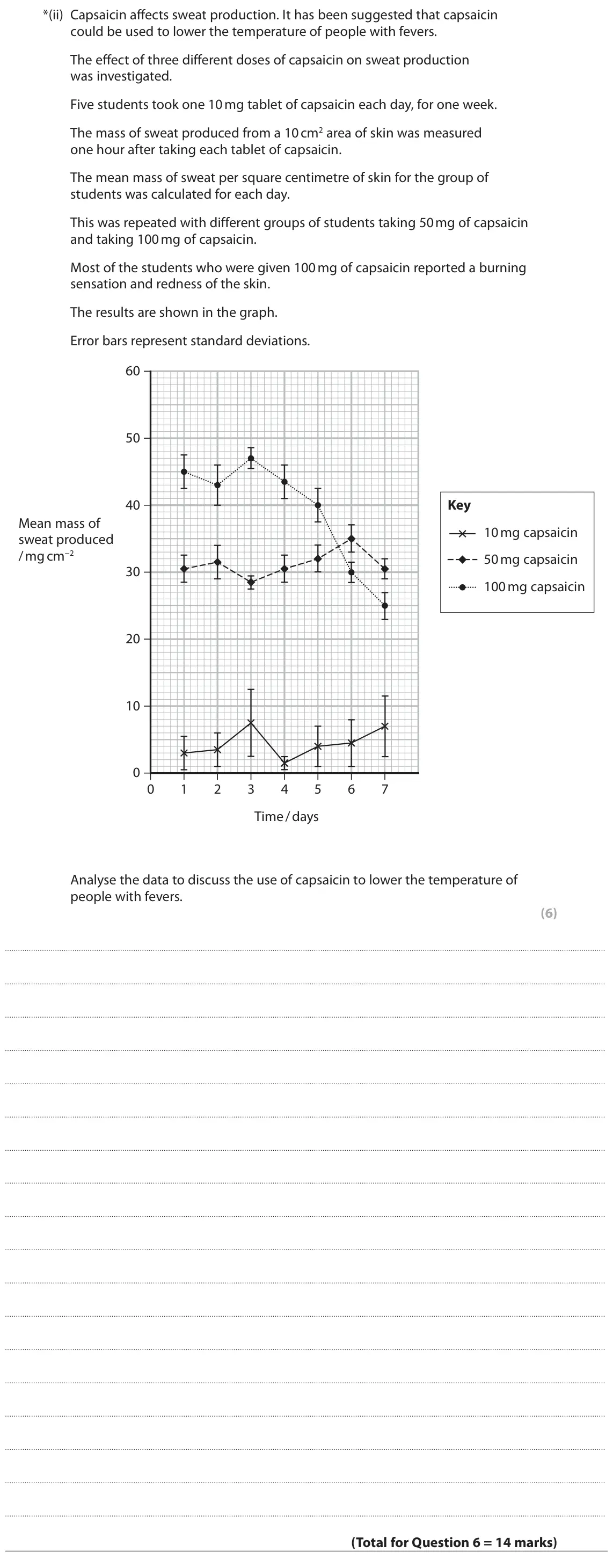 November 2021 Paper 2, question 6(b)(ii): Capsaicin affects sweat production. It has been suggested that capsaicin could be used to lower the temperature of people with fevers. The effect of three diffe