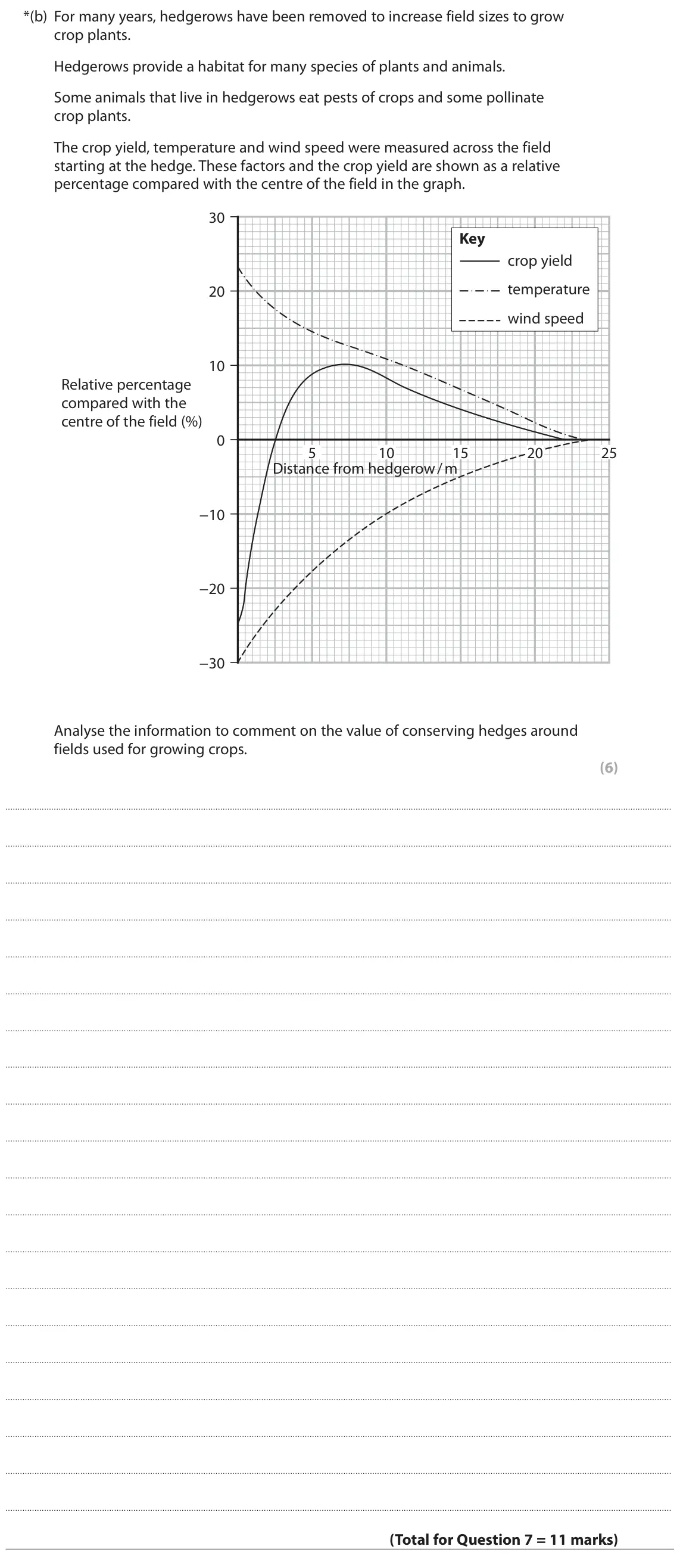 November 2021 Paper 2, question 7(b): For many years, hedgerows have been removed to increase field sizes to grow crop plants. Hedgerows provide a habitat for many species of plants and animals. Som