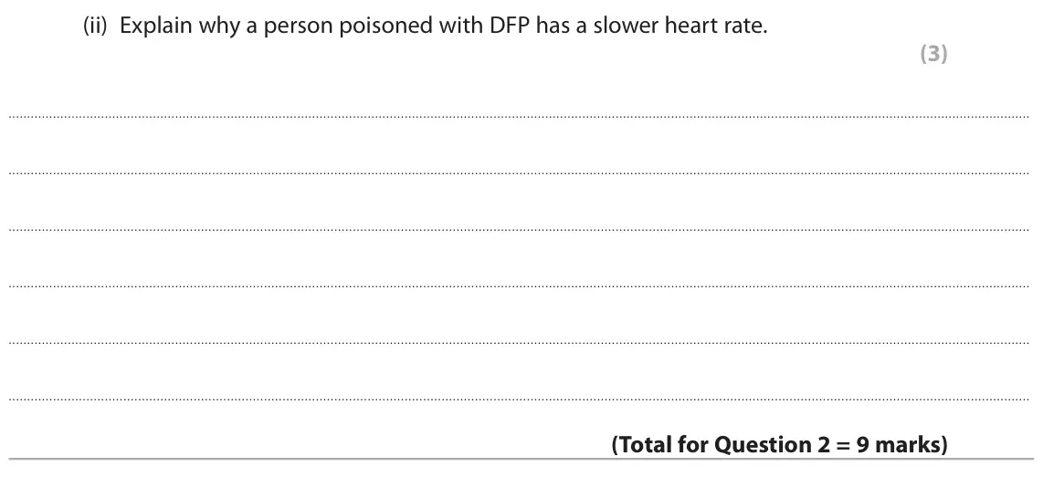 October 2020 Paper 2, question 2(b)(ii): Explain why a person poisoned with DFP has a slower heart rate. (3)