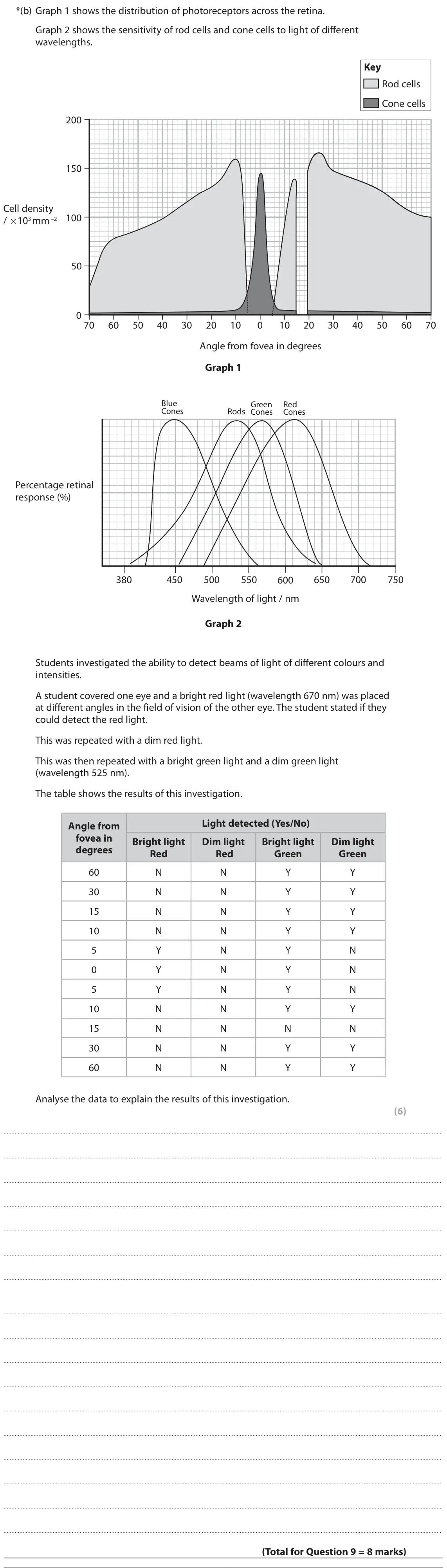 October 2020 Paper 2, question 9(b): Graph 1 shows the distribution of photoreceptors across the retina. Graph 2 shows the sensitivity of rod cells and cone cells to light of different wavelengths.