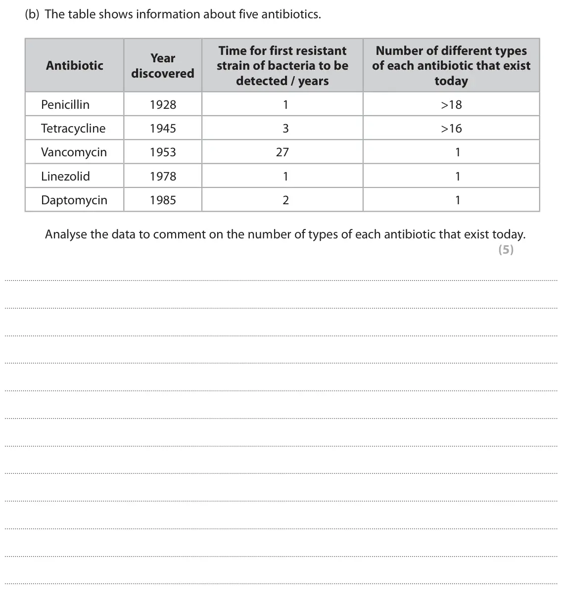 June 2017 Paper 3, question 1(b): The table shows information about five antibiotics. Time for first resistant Number of different types Year Antibiotic strain of bacteria to be of each antibiot
