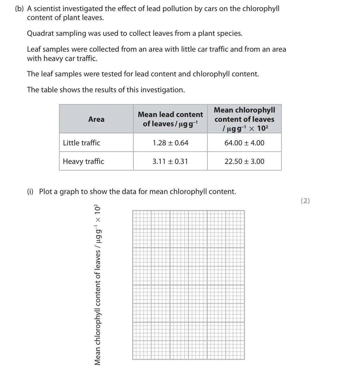 June 2018 Paper 3, question 4(b)(i): Plot a graph to show the data for mean chlorophyll content. (2)