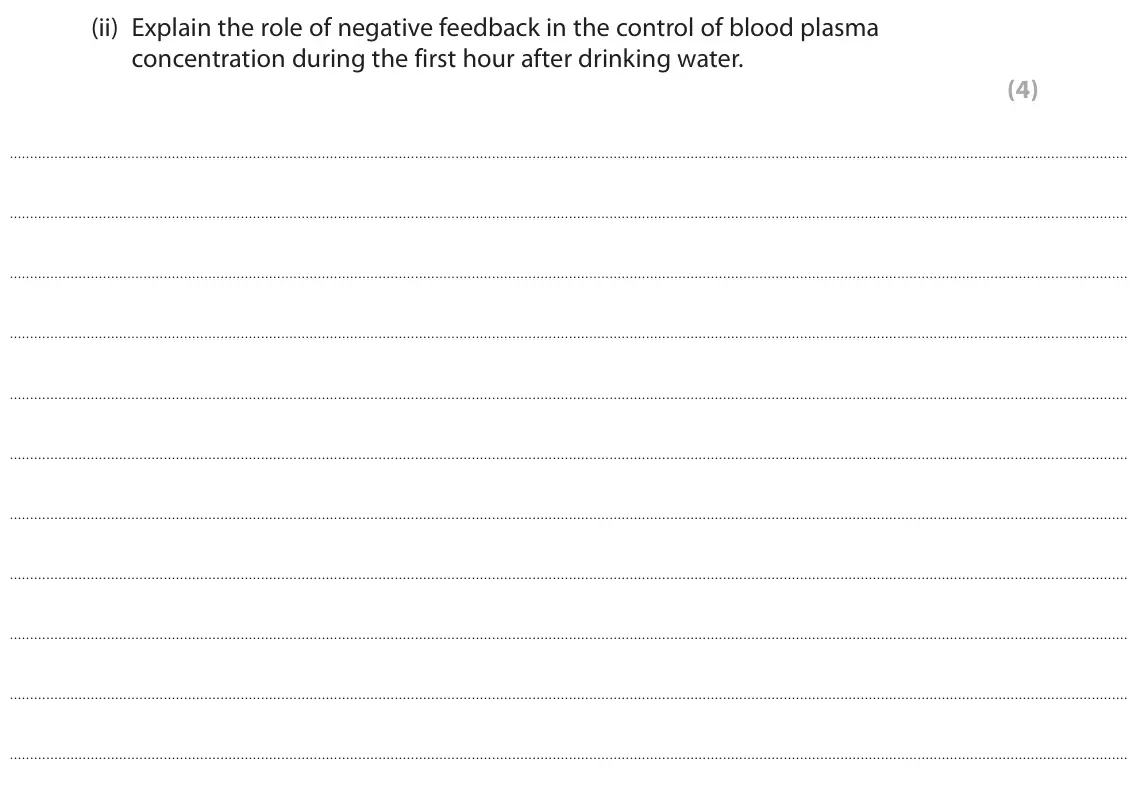 June 2019 Paper 3, question 2(a)(ii): Explain the role of negative feedback in the control of blood plasma concentration during the first hour after drinking water. (4)