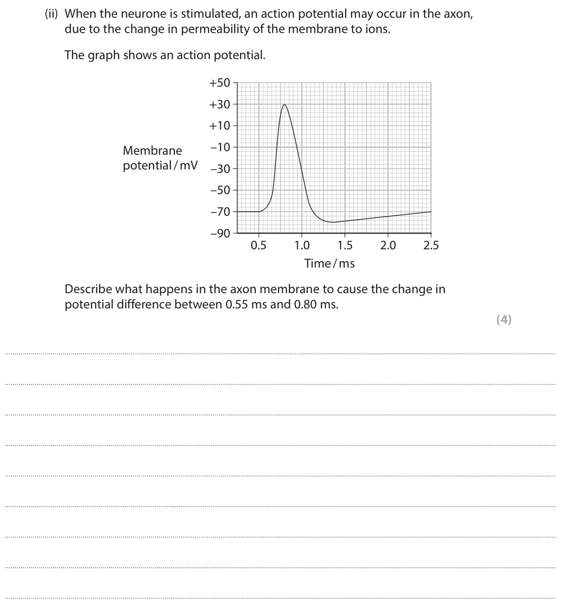 June 2022 Paper 3, question 1(a)(ii): When the neurone is stimulated, an action potential may occur in the axon, due to the change in permeability of the membrane to ions. The graph shows an action 