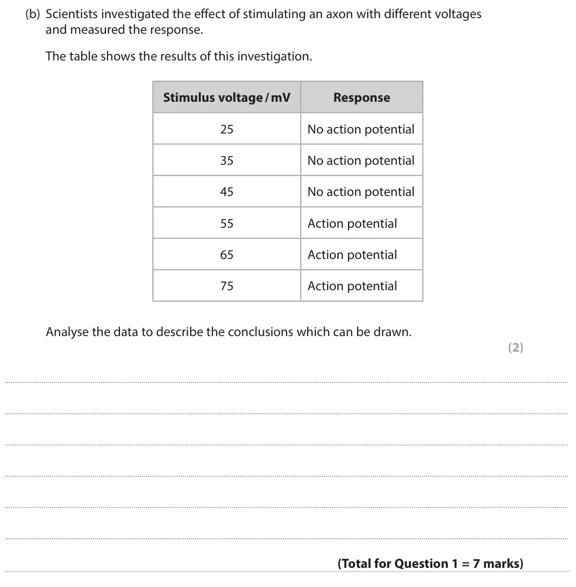 June 2022 Paper 3, question 1(b): Scientists investigated the effect of stimulating an axon with different voltages and measured the response. The table shows the results of this investigation. 